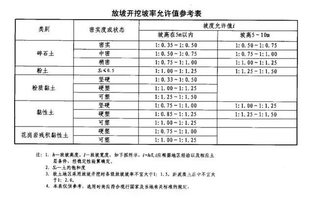 濮阳基坑支护放坡开挖主意事项